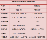 京东阿里先后入局大学生消费贷，花呗凭何更受剁手党热捧？