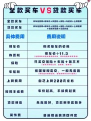 贷款购车应缴费用有哪些？地区银行不同存细微差异