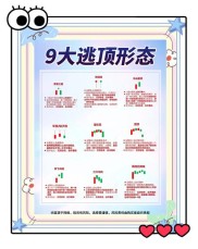 K线图逃顶技巧：10种卖出信号图文讲解