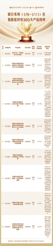 理财榜单聚焦理财公司‘固收+’产品，含徽商银行等代销机构
