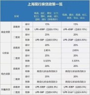 上海楼市新政下，组合贷该怎么选？这些要求你得知道