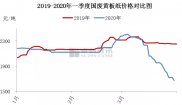 2020年一季度废旧黄板纸价格走势分析：震荡冲高后跳水，国废黄板纸A级均价2136元/吨