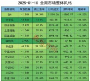2026年A股估值情况与2007年对比，整体未过热但结构分化