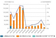 近期各行理财产品规模增长，但收益跌至1%