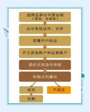 股票账户开户流程常见问题答疑，含费用、资料、时间等