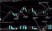 尾盘30分钟选股法揭秘：股价新高、新低及通道条件