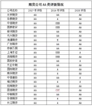 2017年期货公司评级出炉：22家跻身AA级，黑马国信期货跃升五级