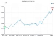 中东局势助推棕榈油 价格高位波动
