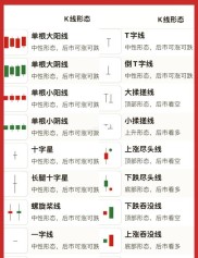 日本蜡烛图技术入门：股市K线图分析方法图文讲解