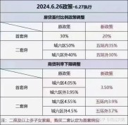 房贷首付和利率双降，买首套房能省多少钱？
