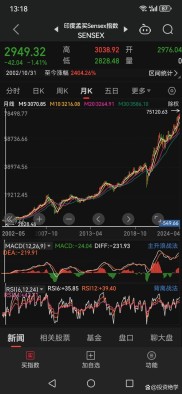 印度股市周二承压下跌：敏感指数跌1.47%，中小盘股创月内最大跌幅