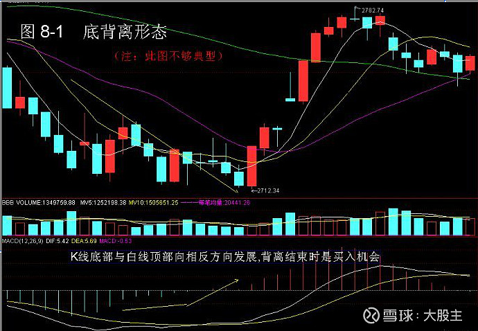 A股小资金做大的唯一方式_炒股16年职业炒股12年3年5万到280万MACD三板斧_炒股就是炒趋势:民间股神高竹楼趋势看盘绝技 pdf