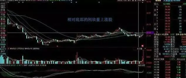 快速看盘技巧_看盘中的即时波动态势_用成交量选股