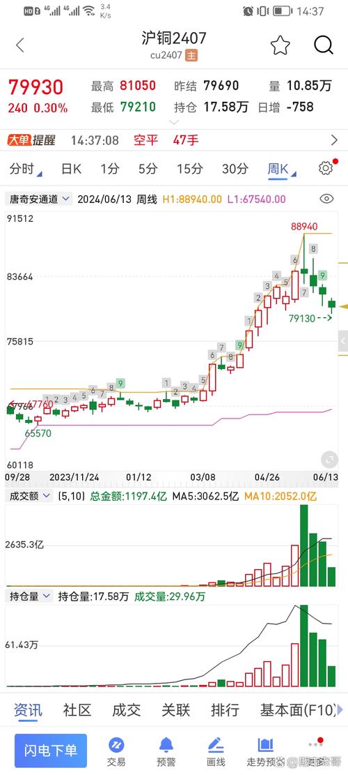 电解铜现货市场分析_期货铜的分析_沪铜主力合约价格走势