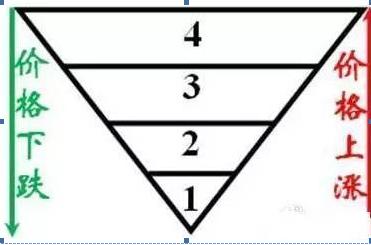 金字塔加仓法_倒金字塔加仓法_炒股短线高手