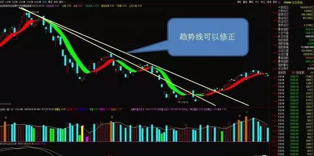 技术分析三大公理_趋势线炒股好不好_股价趋势线研究