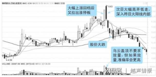 K线图上涨下跌趋势分析_K线实体大小与趋势动力_炒股要懂k线图