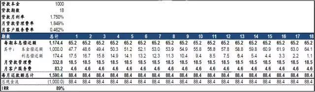 中国校园贷发展历程_校园网贷整治政策_捷信贷款怎么和手机店合作的
