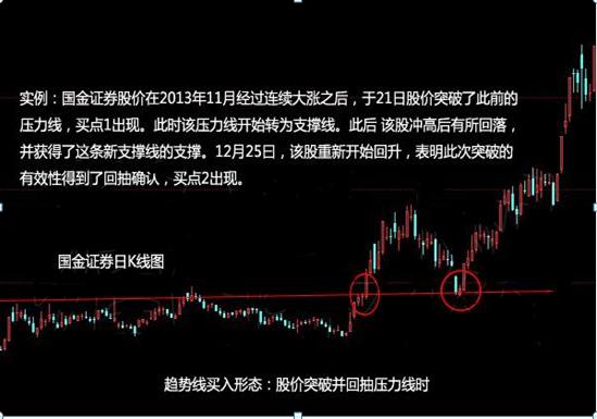 趋势线炒股好不好_趋势线买入形态_趋势线突破意义