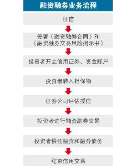 炒股融资是什么意思_融资融券交易流程_融资融券怎么操作