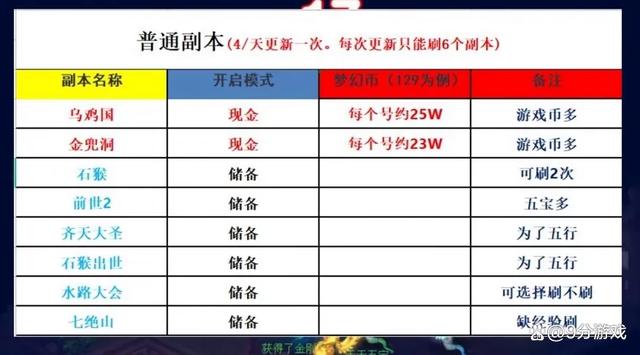 副本刷怪攻略_梦幻2025年赚钱攻略_梦幻西游搬砖赚钱方法