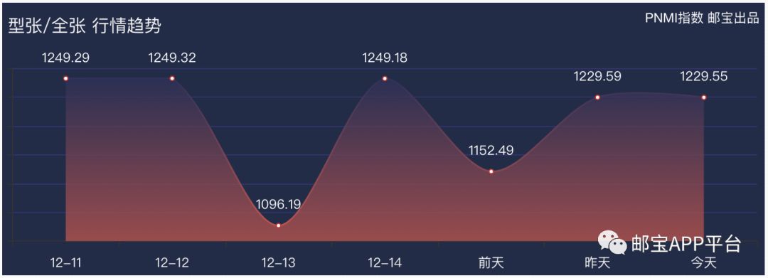 邮市行情走势分析_邮宝APP邮票价格走势_上海邮市行情
