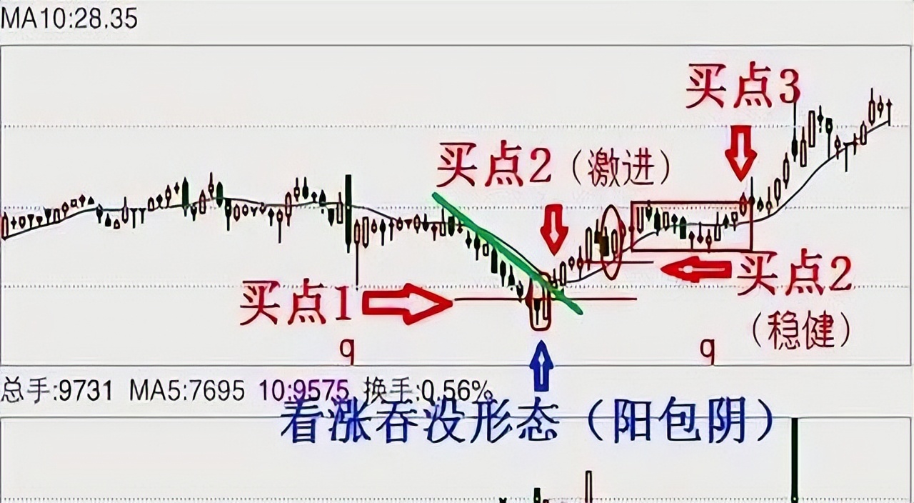 股市我一进就跌卖涨什么意思_股市亏损原因分析_阳线包阴线建仓策略