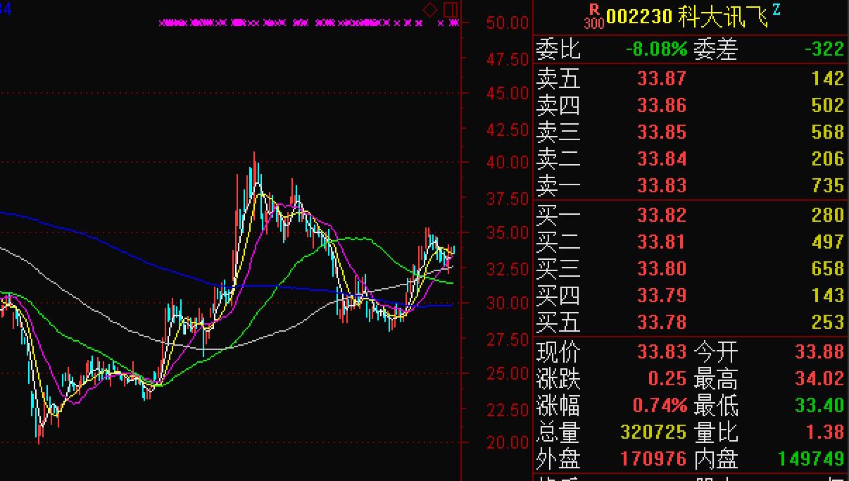 期货 葛卫东_科大讯飞定增 葛卫东投资 股票市场分析