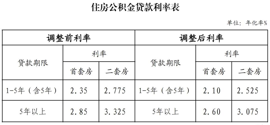 2025武汉买二手房贷款的利率_武汉商贷利率调整 首套3.0%二套3.225%_LPR首次下降 100万房贷每月少还54.88元