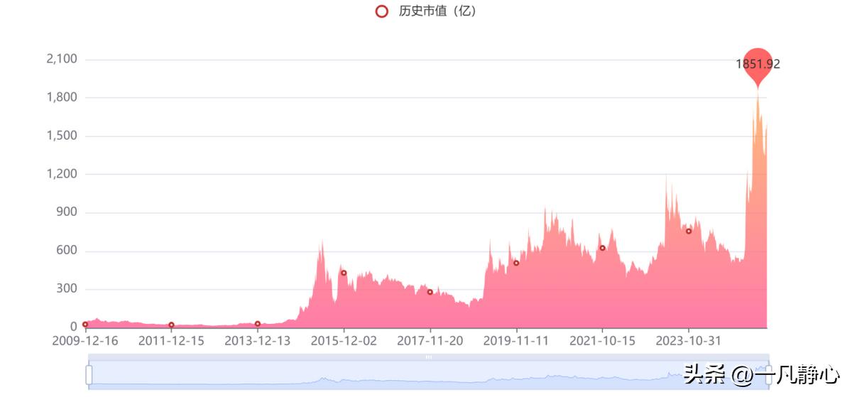  同花顺 市值增长分析 _同花顺 炒股软件 用户量分析 _炒股手机软件哪个好用