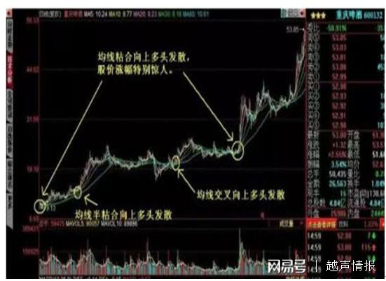 均线多头发散选股公式_移动平均线粘合形态_均线粘合向上发散选股