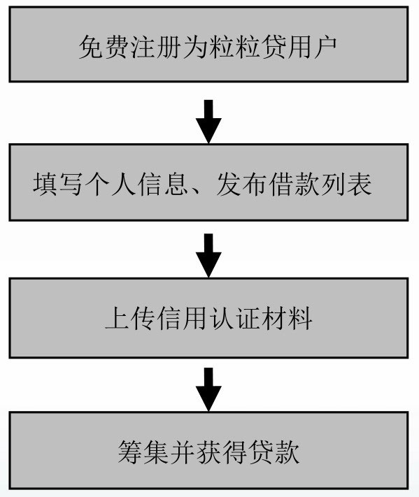 人人贷注册流程_宜人贷p2p理财年收益率_宜人贷平台优势