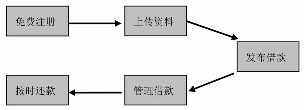 宜人贷平台优势_宜人贷p2p理财年收益率_人人贷注册流程