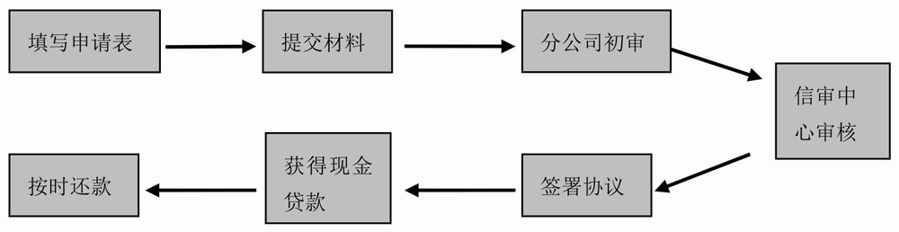 人人贷注册流程_宜人贷平台优势_宜人贷p2p理财年收益率