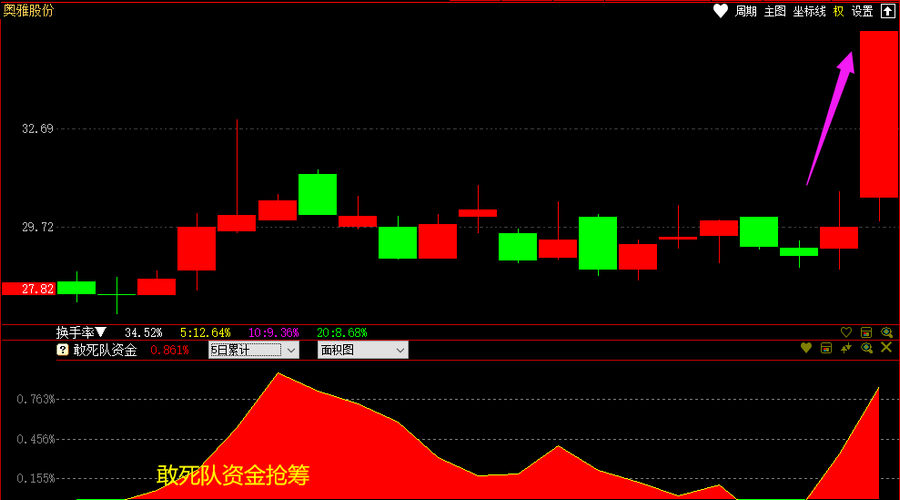 哪些股票成为快牛的潜力大_跟敢死队抢筹胜率高的时机_公牛炒股是用真钱吗