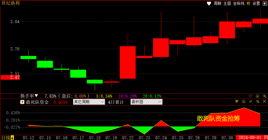 公牛炒股是用真钱吗_跟敢死队抢筹胜率高的时机_哪些股票成为快牛的潜力大