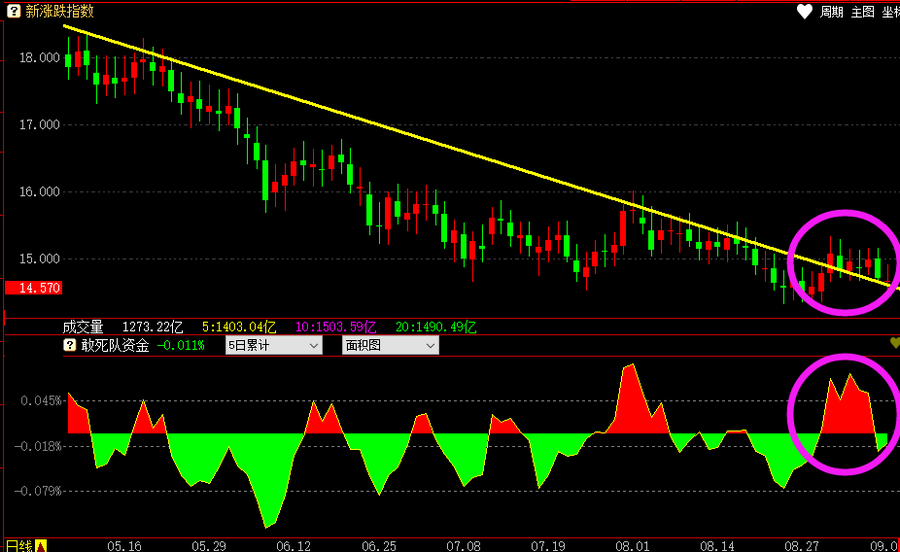 公牛炒股是用真钱吗_哪些股票成为快牛的潜力大_跟敢死队抢筹胜率高的时机