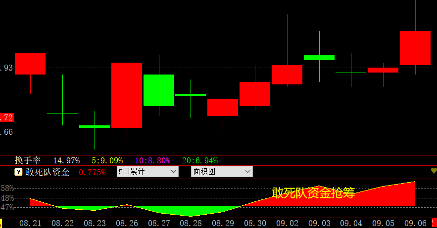 公牛炒股是用真钱吗_哪些股票成为快牛的潜力大_跟敢死队抢筹胜率高的时机