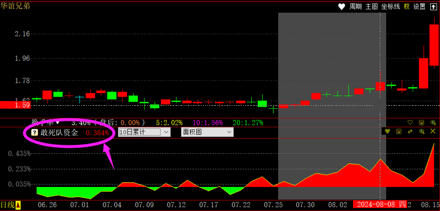 跟敢死队抢筹胜率高的时机_哪些股票成为快牛的潜力大_公牛炒股是用真钱吗
