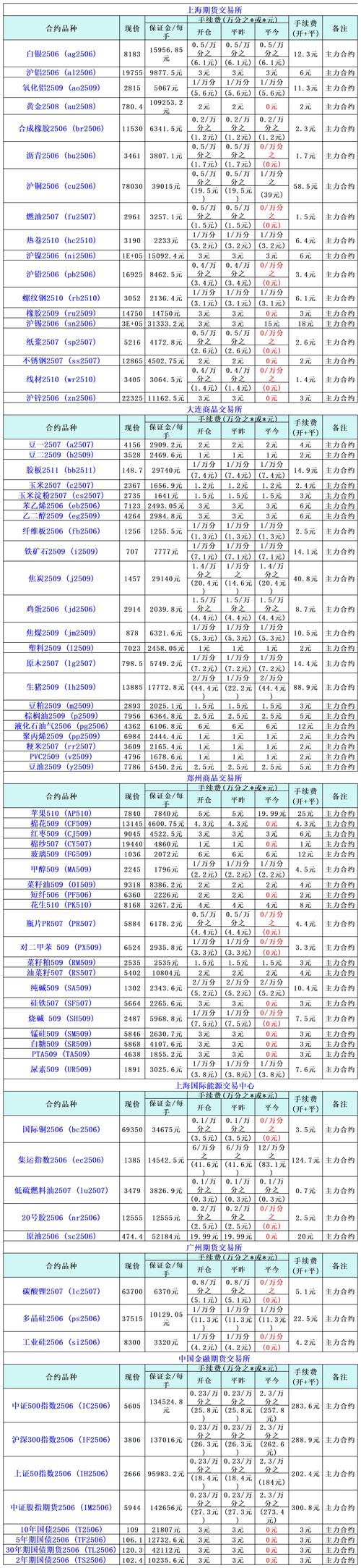 原油期货开户最小交易单位_期货最小交易单位_原油期货保证金比例变化