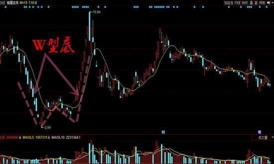 炒股软件高手绝技_股票抄底技巧_如何选择抄底股票