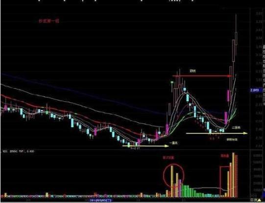 炒股软件高手绝技_股票抄底技巧_如何选择抄底股票