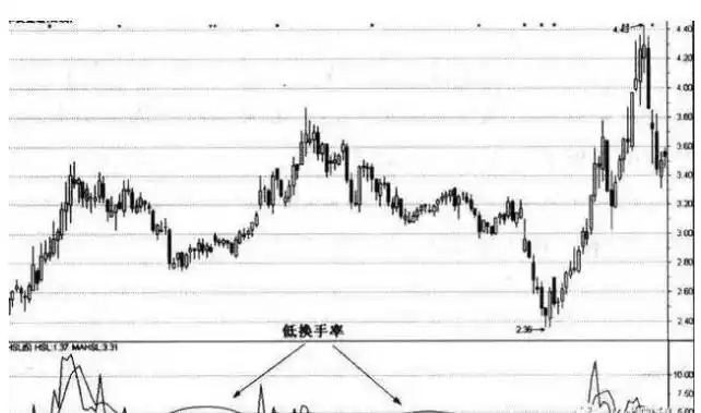 股票换手率计算方法_换手率判断股票活跃度_周换手率选股的经验