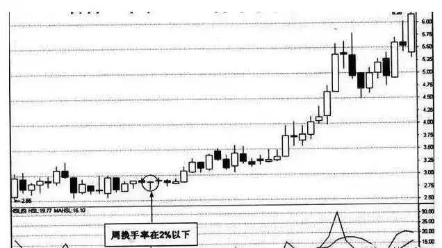 换手率判断股票活跃度_周换手率选股的经验_股票换手率计算方法
