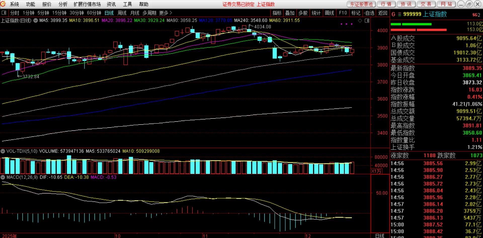A股放量反弹但期指空单暴增_行空期货_季线支撑下市场震荡分析
