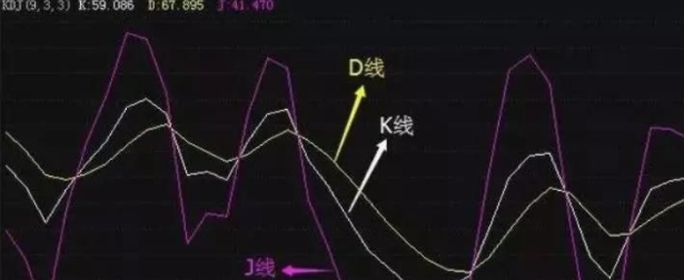 KDJ指标超买超卖分析_炒股绝技kdj短线技巧_KDJ指标买卖点操作