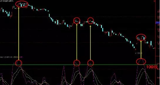 KDJ指标买卖点操作_炒股绝技kdj短线技巧_KDJ指标超买超卖分析