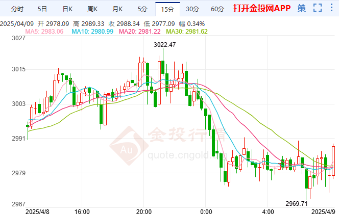 美国对等关税即将生效 黄金反弹无果失守三千
