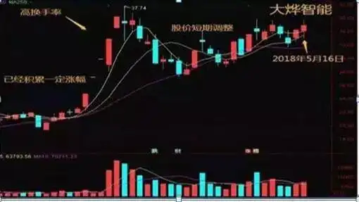 周换手率选股的经验_散户炒股亏钱原因_逆势操作股票亏损