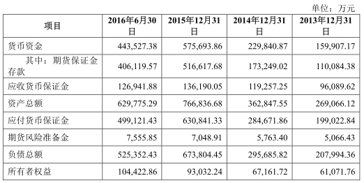 瑞达期货上市申请_期货居间人收入过10万_瑞达期货财务数据不一致